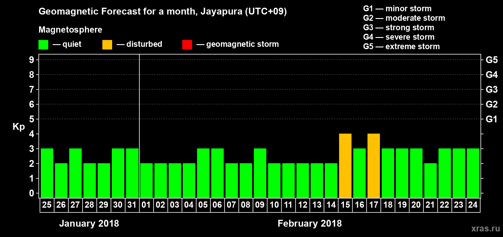 Forecast of the daily maximal value of geomagnetic index&nbsp;Kp for <b>1 month</b> (31 days) <b>from Jan 25, 2018 to Feb 24, 2018</b>