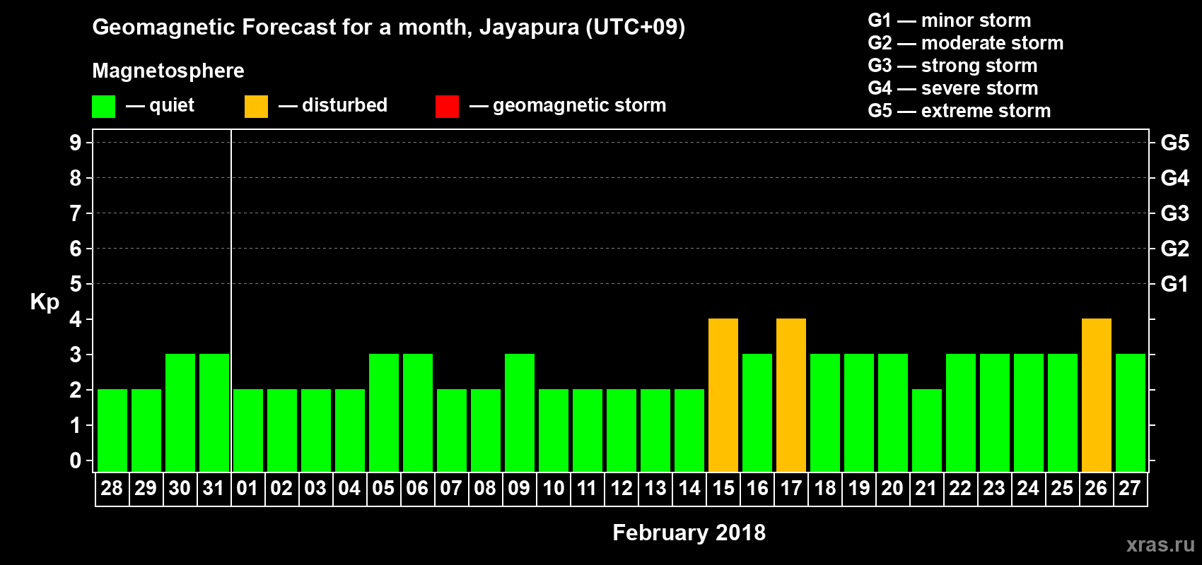 Forecast of the daily maximal value of geomagnetic index&nbsp;Kp for <b>1 month</b> (31 days) <b>from Jan 28, 2018 to Feb 27, 2018</b>