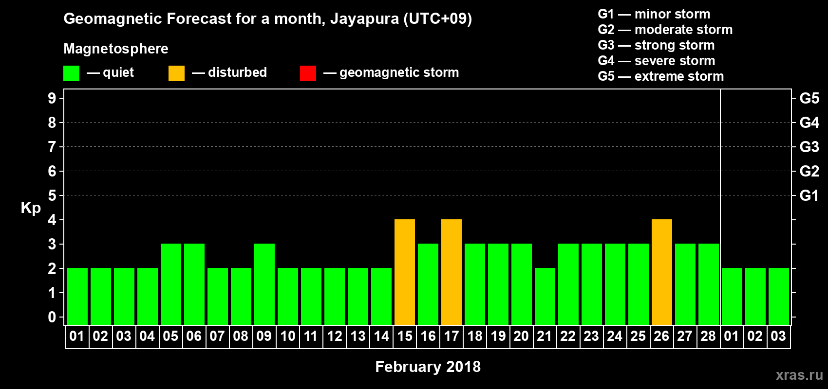 Forecast of the daily maximal value of geomagnetic index&nbsp;Kp for <b>1 month</b> (31 days) <b>from Feb 01, 2018 to Mar 03, 2018</b>