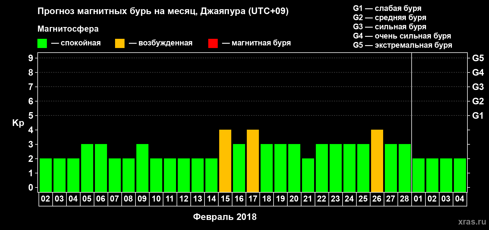 Прогноз максимального суточного геомагнитного индекса Kp на <b>1 месяц</b> (31 день) <b>с 02 февраля по 04 марта 2018 г</b>