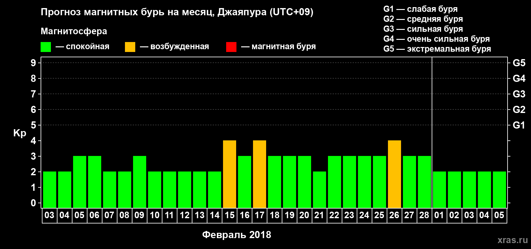 Прогноз максимального суточного геомагнитного индекса Kp на <b>1 месяц</b> (31 день) <b>с 03 февраля по 05 марта 2018 г</b>