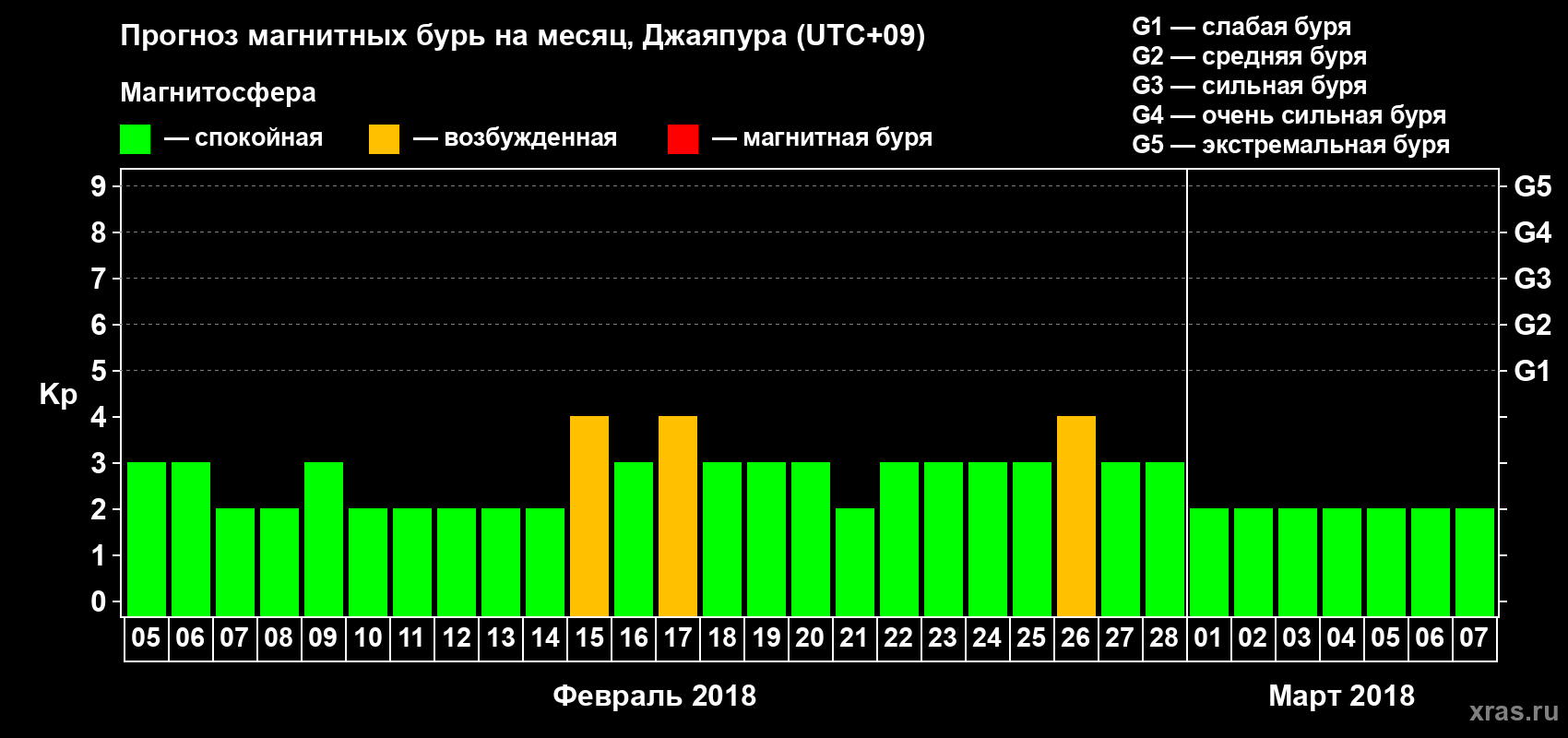 Прогноз максимального суточного геомагнитного индекса Kp на <b>1 месяц</b> (31 день) <b>с 05 февраля по 07 марта 2018 г</b>