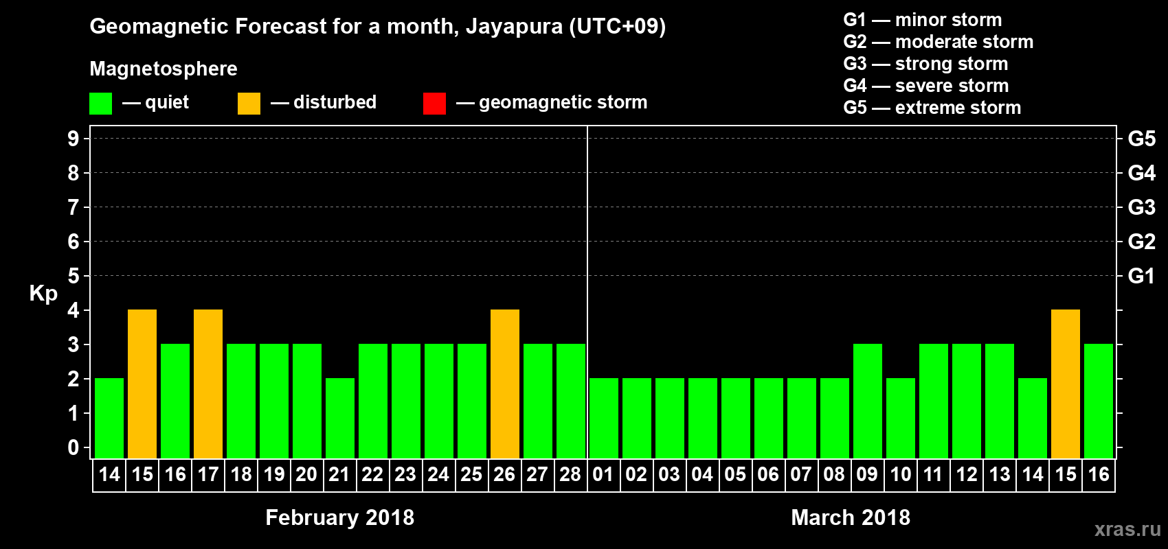 Forecast of the daily maximal value of geomagnetic index&nbsp;Kp for <b>1 month</b> (31 days) <b>from Feb 14, 2018 to Mar 16, 2018</b>