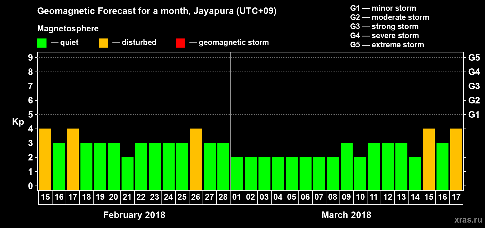 Forecast of the daily maximal value of geomagnetic index&nbsp;Kp for <b>1 month</b> (31 days) <b>from Feb 15, 2018 to Mar 17, 2018</b>