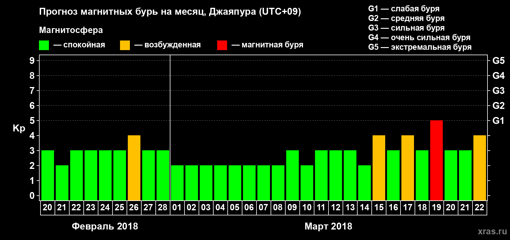 Прогноз максимального суточного геомагнитного индекса&nbsp;Kp на <b>1 месяц</b> (31 день) <b>с 20 февраля по 22 марта 2018 г</b>
