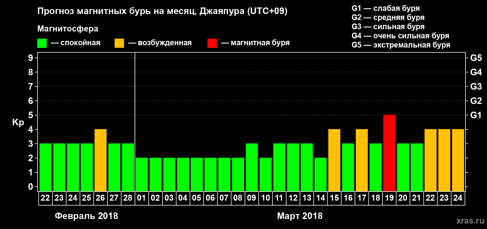 Прогноз максимального суточного геомагнитного индекса Kp на <b>1 месяц</b> (31 день) <b>с 22 февраля по 24 марта 2018 г</b>