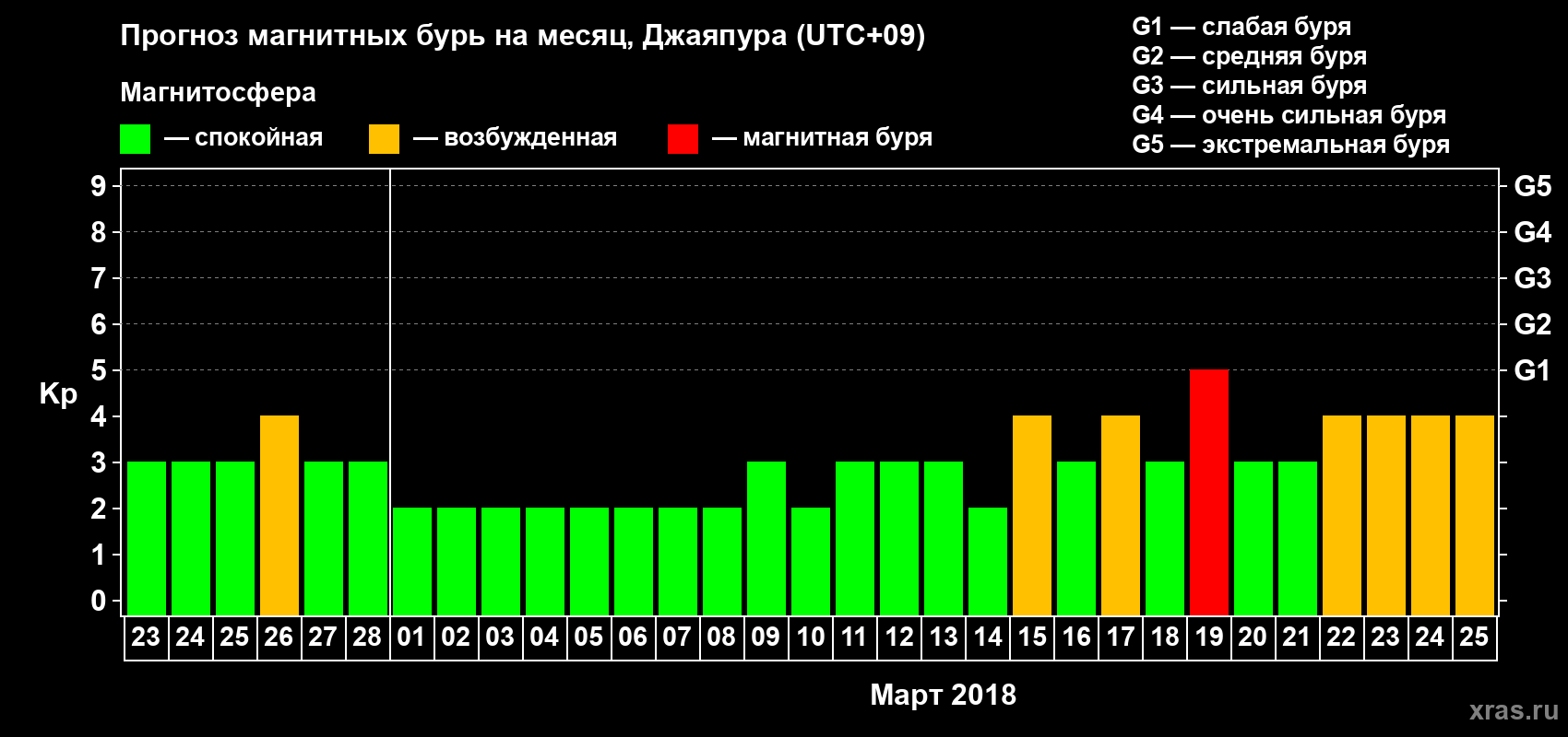 Прогноз максимального суточного геомагнитного индекса Kp на <b>1 месяц</b> (31 день) <b>с 23 февраля по 25 марта 2018 г</b>