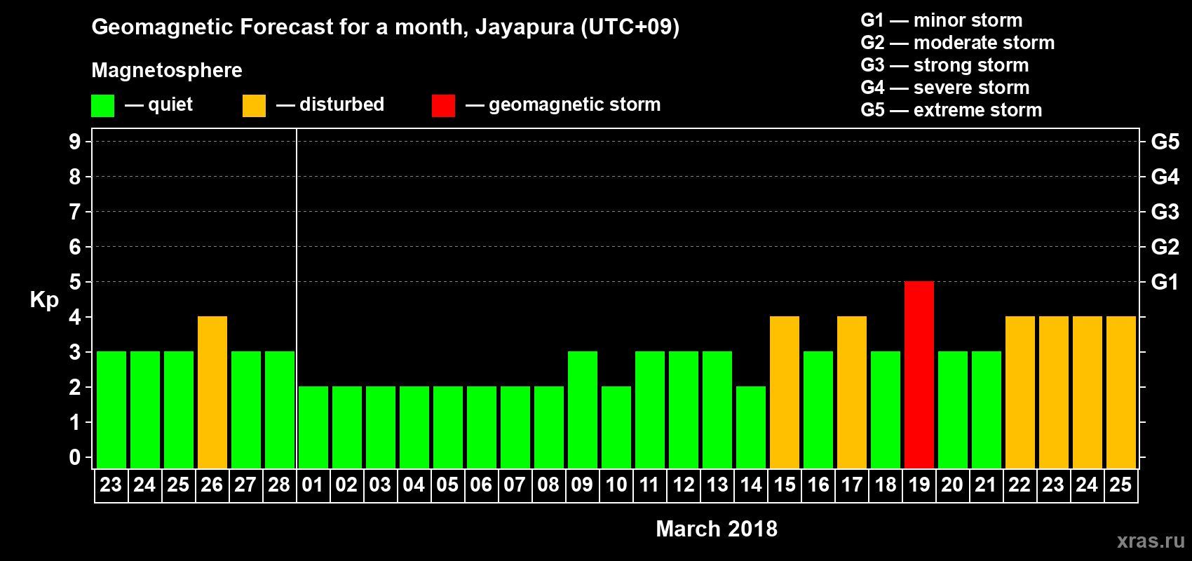 Forecast of the daily maximal value of geomagnetic index&nbsp;Kp for <b>1 month</b> (31 days) <b>from Feb 23, 2018 to Mar 25, 2018</b>
