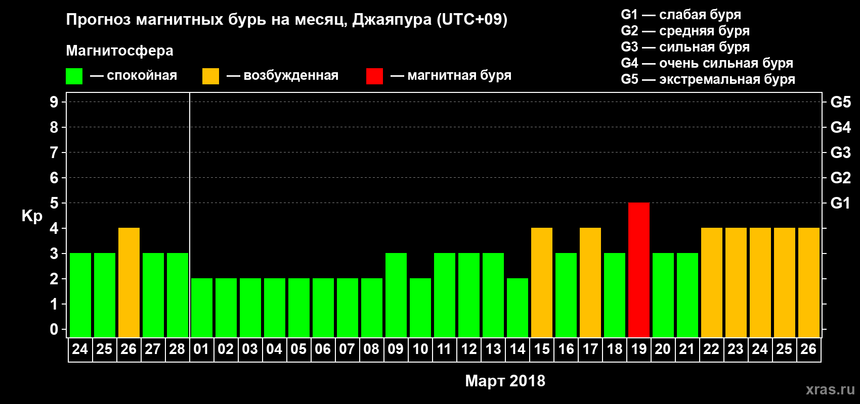Прогноз максимального суточного геомагнитного индекса Kp на <b>1 месяц</b> (31 день) <b>с 24 февраля по 26 марта 2018 г</b>