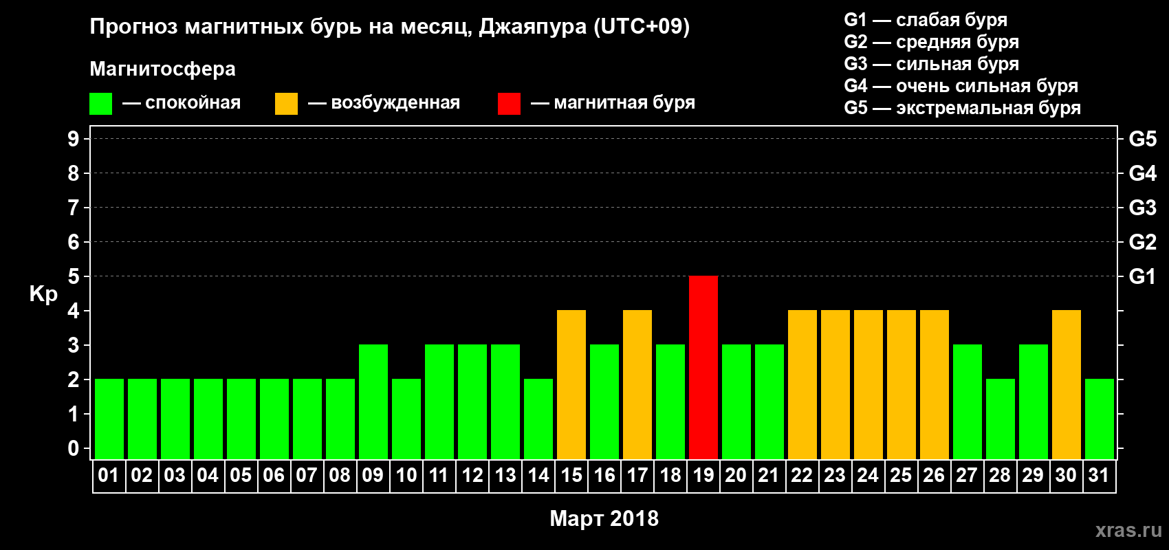 Прогноз максимального суточного геомагнитного индекса&nbsp;Kp на <b>1 месяц</b> (31 день) <b>с 01 марта по 31 марта 2018 г</b>