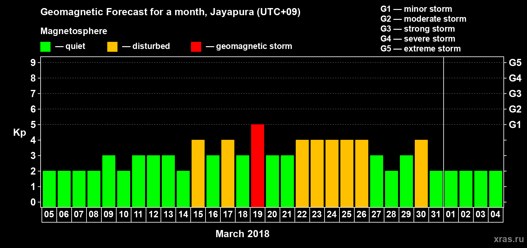 Forecast of the daily maximal value of geomagnetic index&nbsp;Kp for <b>1 month</b> (31 days) <b>from Mar 05, 2018 to Apr 04, 2018</b>
