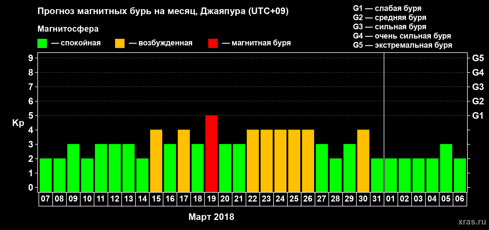 Прогноз максимального суточного геомагнитного индекса&nbsp;Kp на <b>1 месяц</b> (31 день) <b>с 07 марта по 06 апреля 2018 г</b>