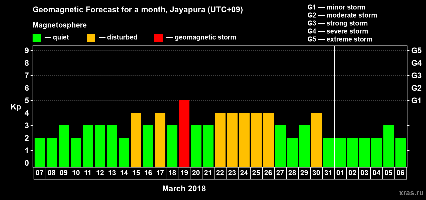 Forecast of the daily maximal value of geomagnetic index&nbsp;Kp for <b>1 month</b> (31 days) <b>from Mar 07, 2018 to Apr 06, 2018</b>