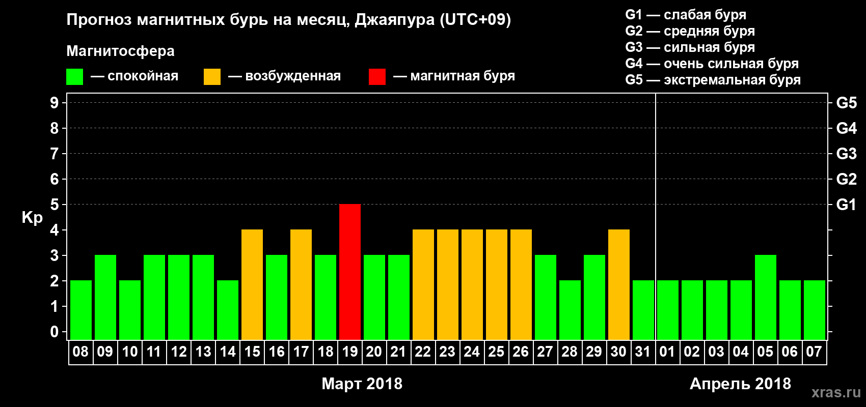 Прогноз максимального суточного геомагнитного индекса&nbsp;Kp на <b>1 месяц</b> (31 день) <b>с 08 марта по 07 апреля 2018 г</b>