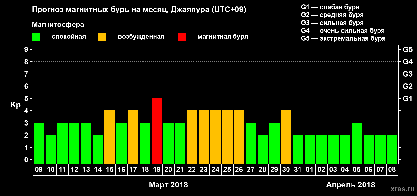 Прогноз максимального суточного геомагнитного индекса&nbsp;Kp на <b>1 месяц</b> (31 день) <b>с 09 марта по 08 апреля 2018 г</b>