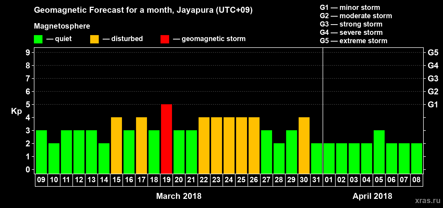 Forecast of the daily maximal value of geomagnetic index&nbsp;Kp for <b>1 month</b> (31 days) <b>from Mar 09, 2018 to Apr 08, 2018</b>