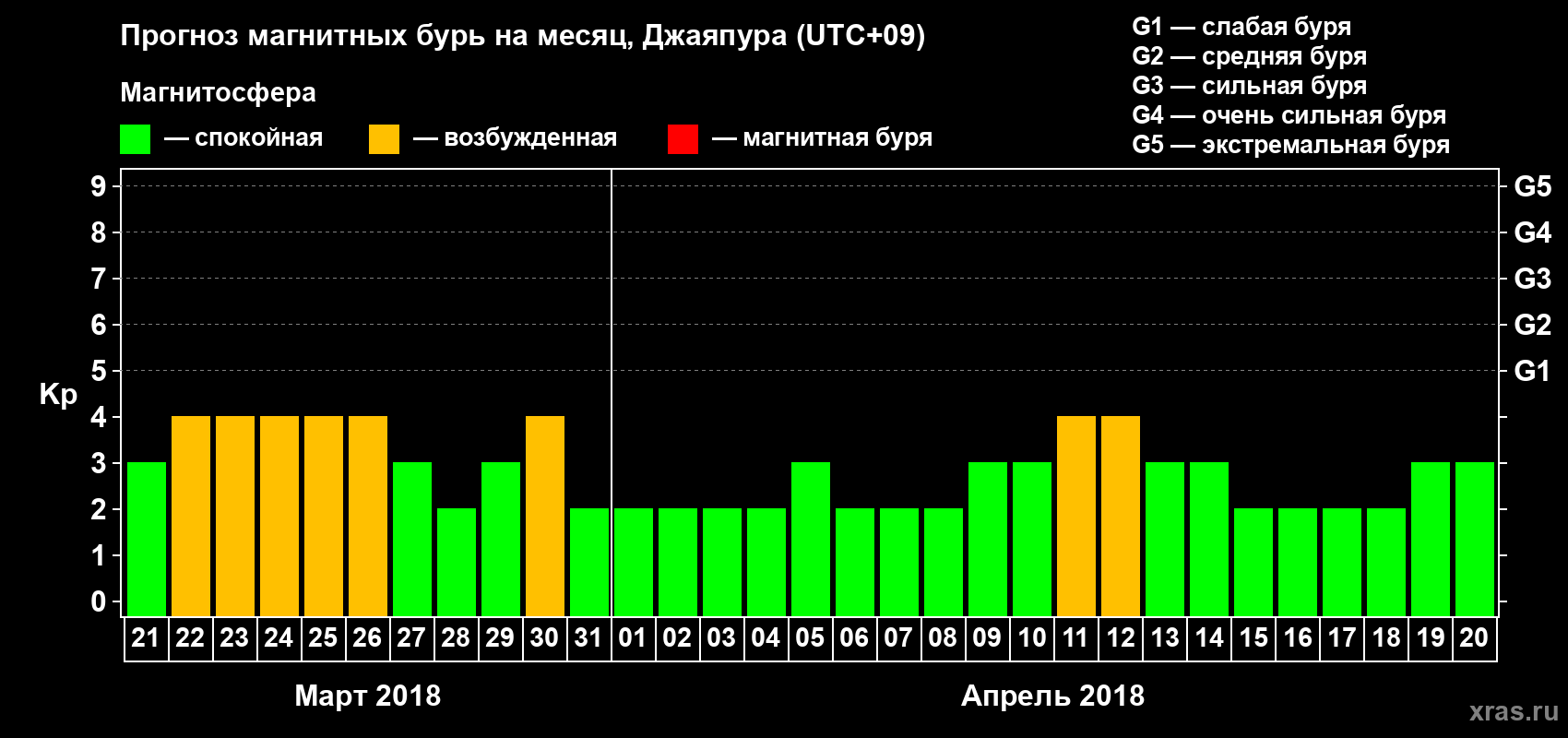 Прогноз максимального суточного геомагнитного индекса&nbsp;Kp на <b>1 месяц</b> (31 день) <b>с 21 марта по 20 апреля 2018 г</b>