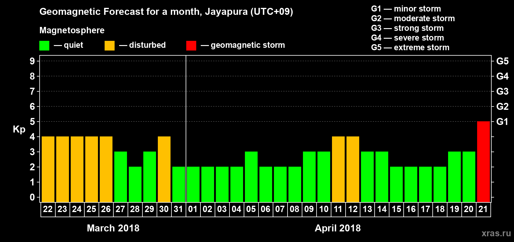 Forecast of the daily maximal value of geomagnetic index&nbsp;Kp for <b>1 month</b> (31 days) <b>from Mar 22, 2018 to Apr 21, 2018</b>