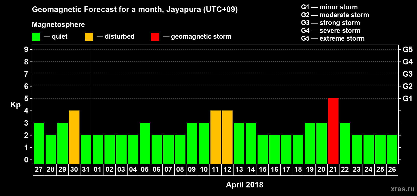 Forecast of the daily maximal value of geomagnetic index&nbsp;Kp for <b>1 month</b> (31 days) <b>from Mar 27, 2018 to Apr 26, 2018</b>
