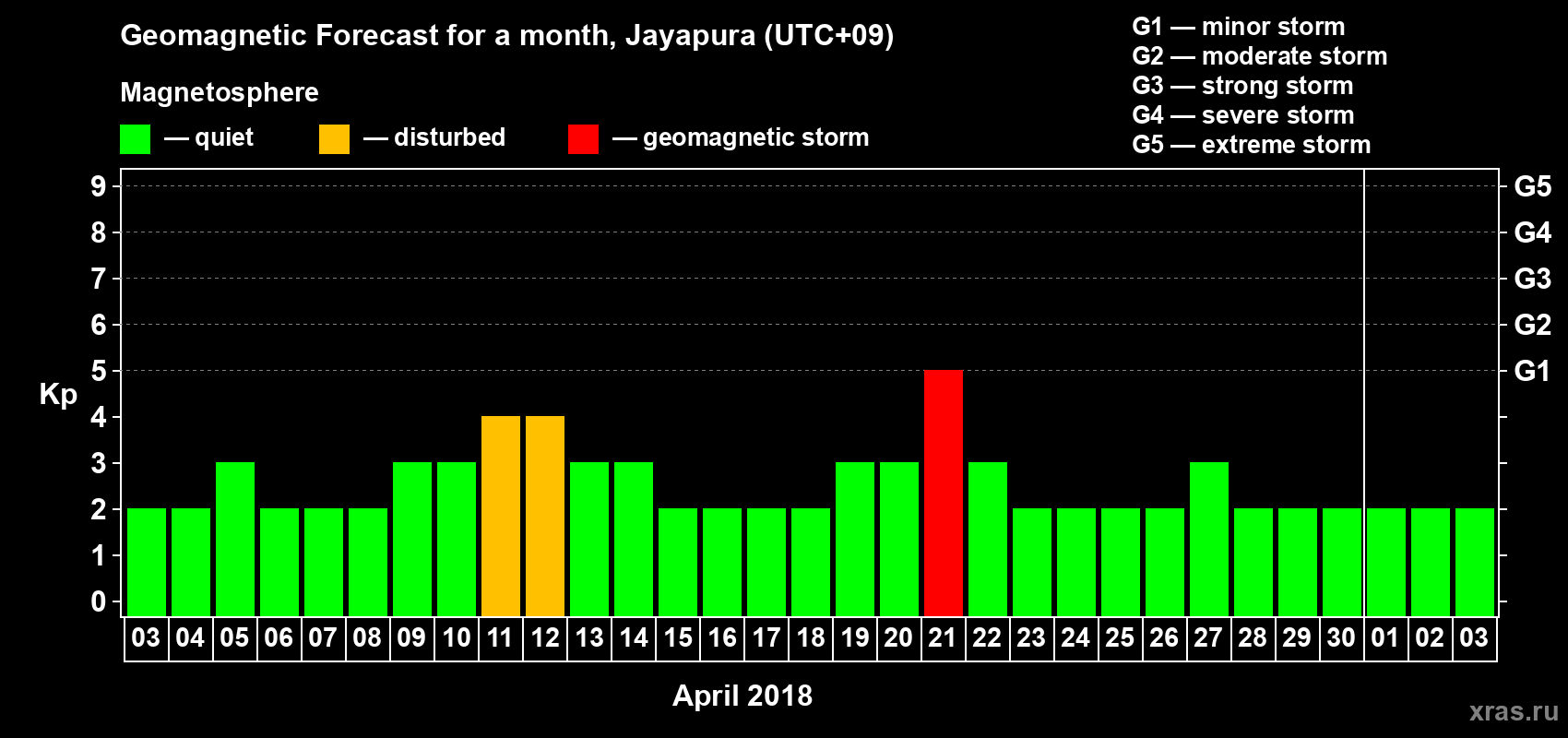 Forecast of the daily maximal value of geomagnetic index Kp for <b>1 month</b> (31 days) <b>from Apr 03, 2018 to May 03, 2018</b>