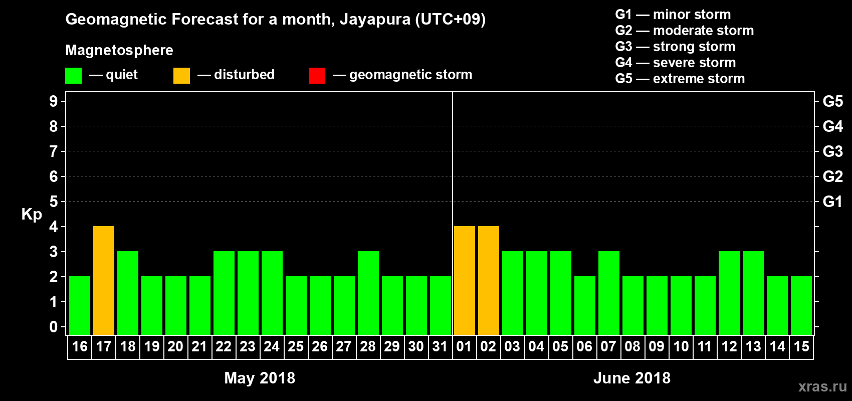 Forecast of the daily maximal value of geomagnetic index&nbsp;Kp for <b>1 month</b> (31 days) <b>from May 16, 2018 to Jun 15, 2018</b>