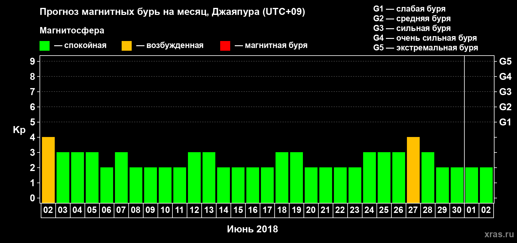 Прогноз максимального суточного геомагнитного индекса&nbsp;Kp на <b>1 месяц</b> (31 день) <b>с 02 июня по 02 июля 2018 г</b>