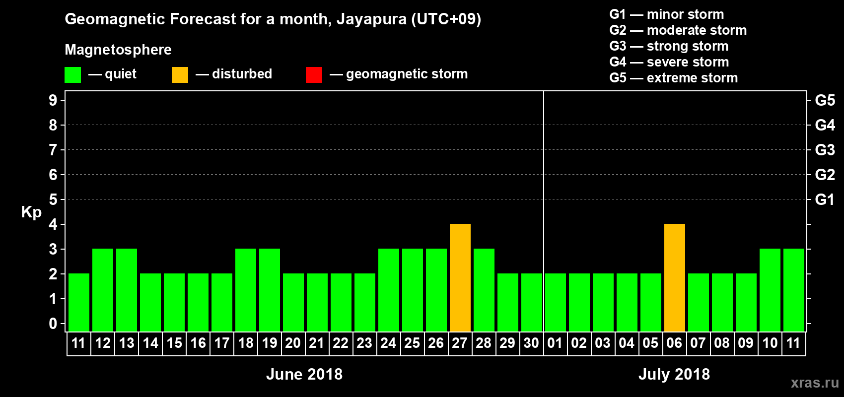 Forecast of the daily maximal value of geomagnetic index&nbsp;Kp for <b>1 month</b> (31 days) <b>from Jun 11, 2018 to Jul 11, 2018</b>