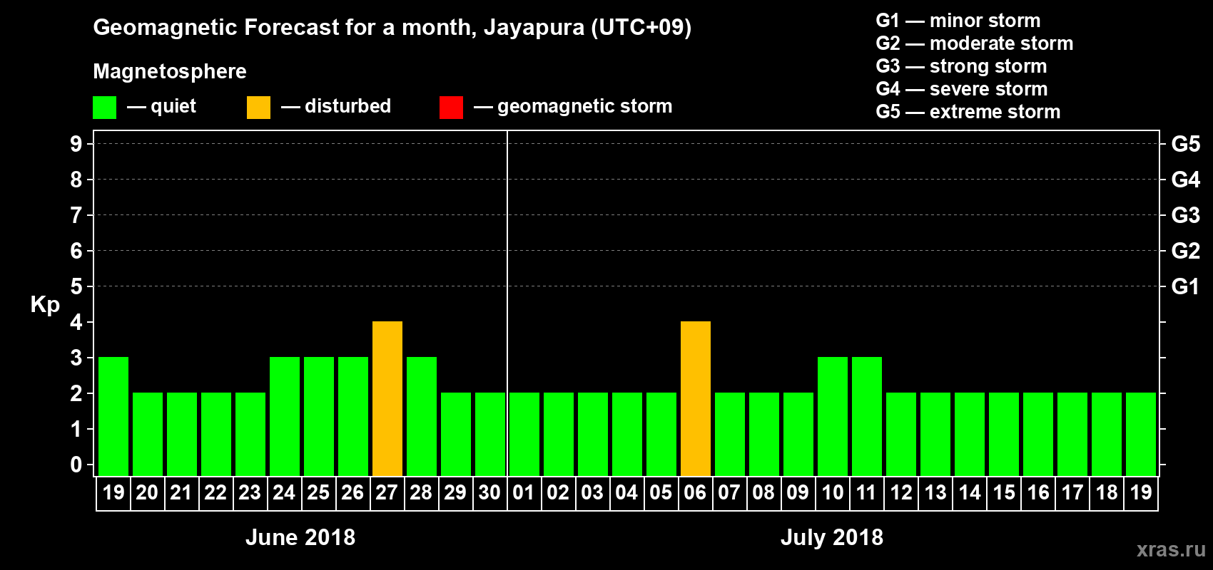 Forecast of the daily maximal value of geomagnetic index&nbsp;Kp for <b>1 month</b> (31 days) <b>from Jun 19, 2018 to Jul 19, 2018</b>