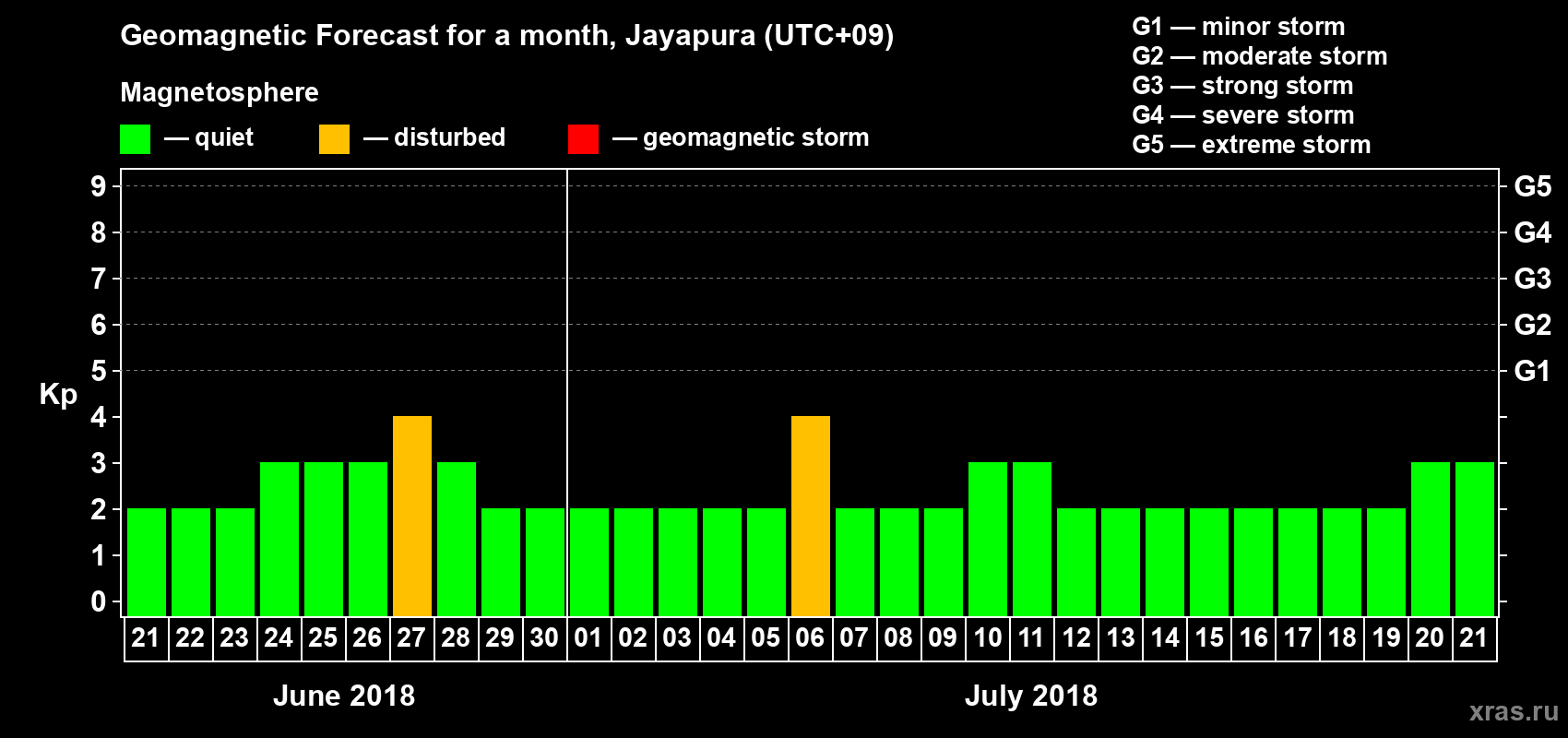 Forecast of the daily maximal value of geomagnetic index&nbsp;Kp for <b>1 month</b> (31 days) <b>from Jun 21, 2018 to Jul 21, 2018</b>