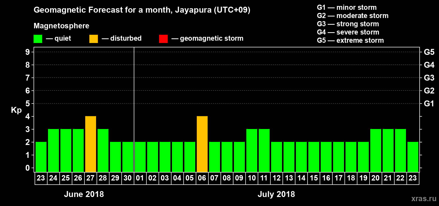 Forecast of the daily maximal value of geomagnetic index&nbsp;Kp for <b>1 month</b> (31 days) <b>from Jun 23, 2018 to Jul 23, 2018</b>