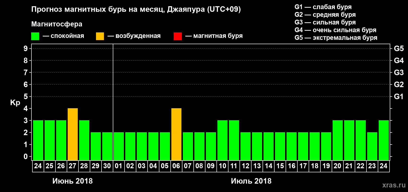 Прогноз максимального суточного геомагнитного индекса&nbsp;Kp на <b>1 месяц</b> (31 день) <b>с 24 июня по 24 июля 2018 г</b>