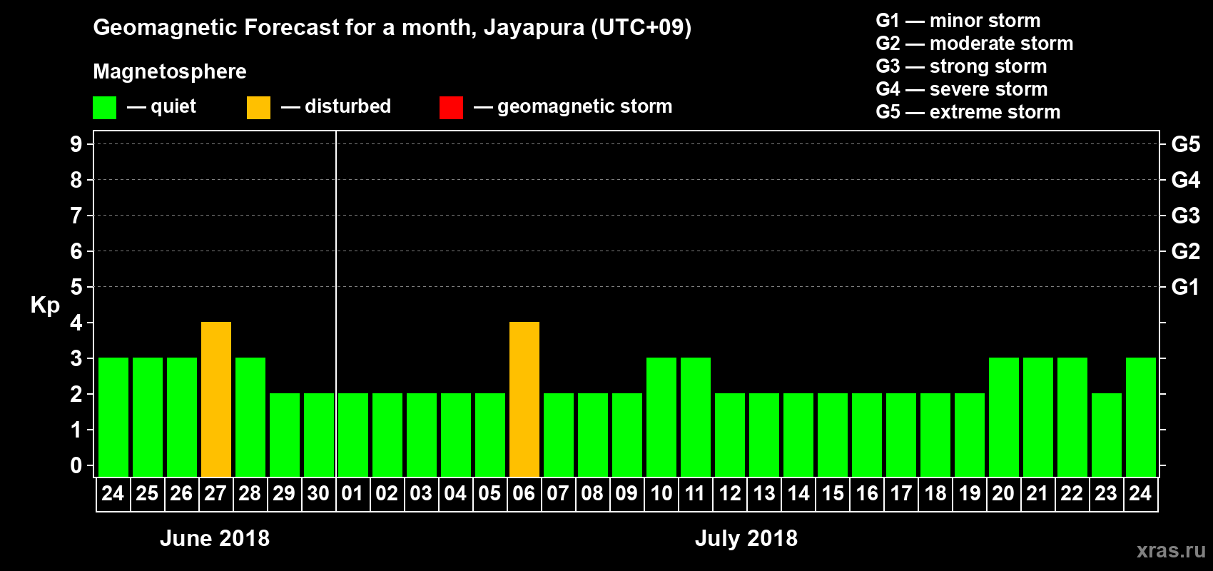 Forecast of the daily maximal value of geomagnetic index&nbsp;Kp for <b>1 month</b> (31 days) <b>from Jun 24, 2018 to Jul 24, 2018</b>