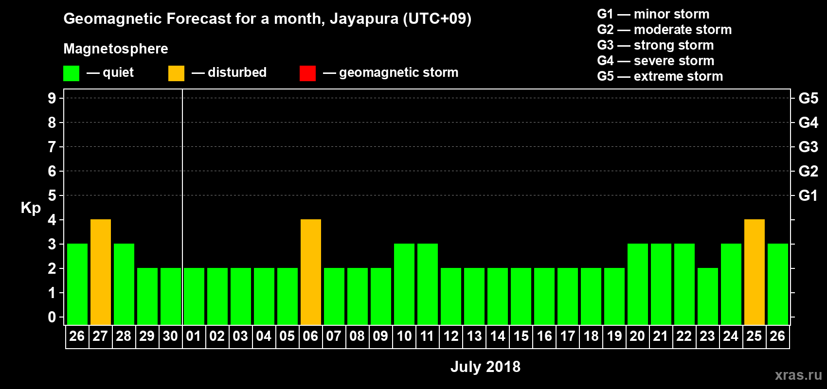 Forecast of the daily maximal value of geomagnetic index Kp for <b>1 month</b> (31 days) <b>from Jun 26, 2018 to Jul 26, 2018</b>