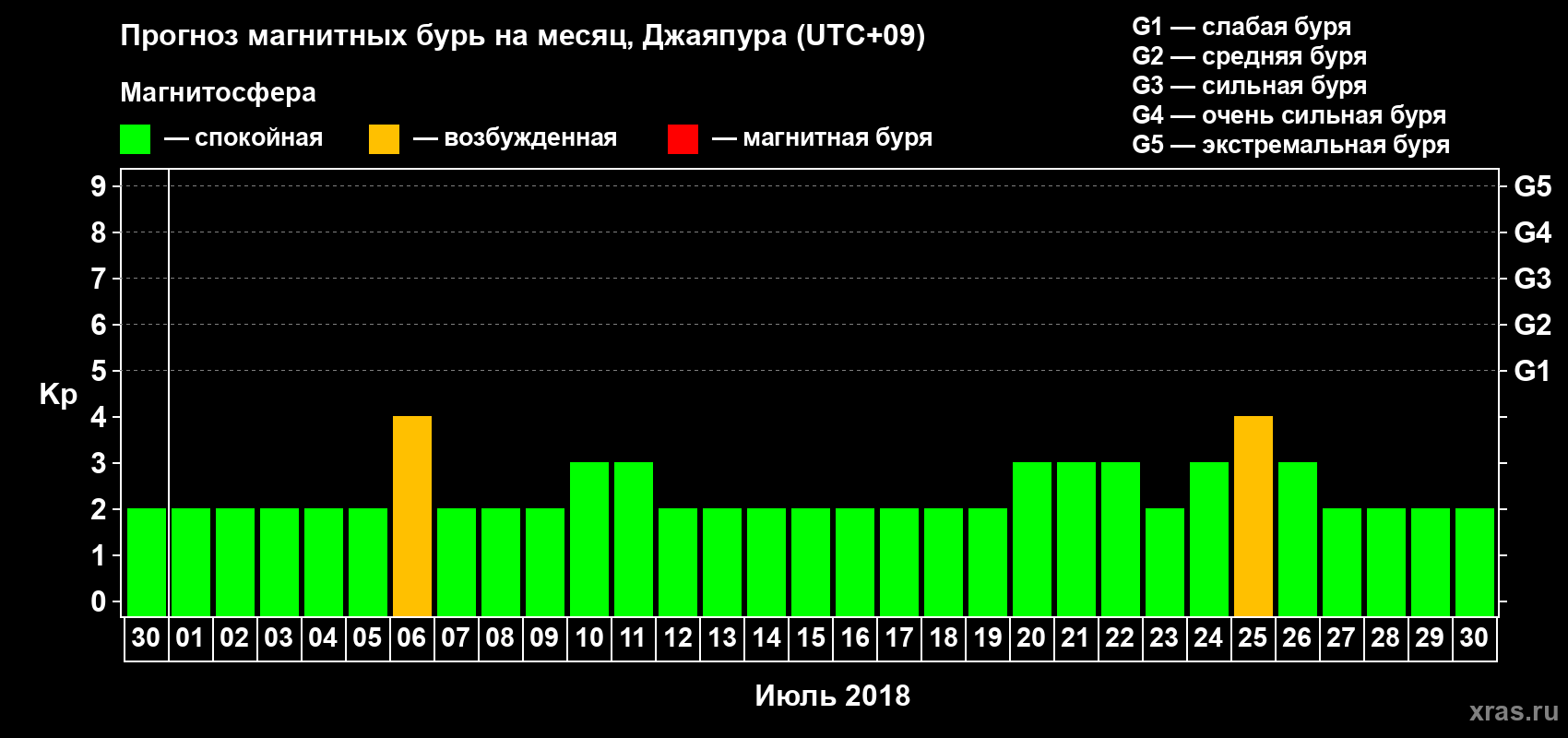 Прогноз максимального суточного геомагнитного индекса&nbsp;Kp на <b>1 месяц</b> (31 день) <b>с 30 июня по 30 июля 2018 г</b>