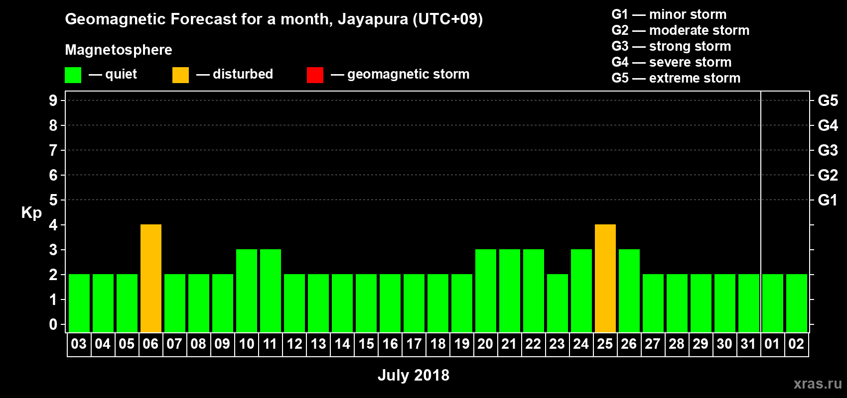Forecast of the daily maximal value of geomagnetic index&nbsp;Kp for <b>1 month</b> (31 days) <b>from Jul 03, 2018 to Aug 02, 2018</b>