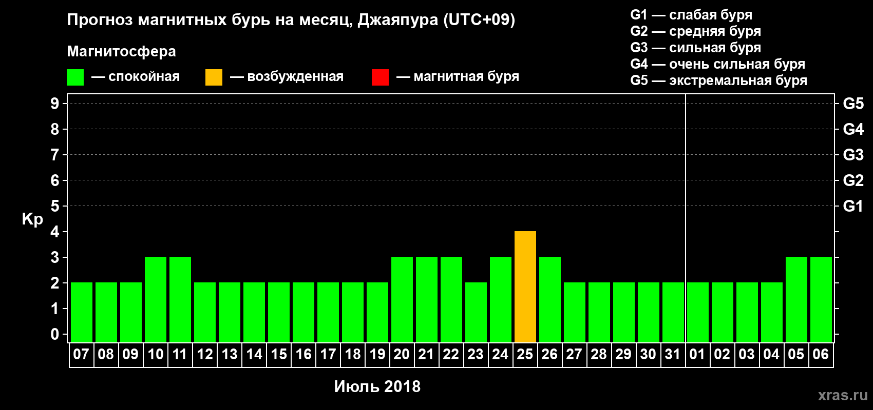 Прогноз максимального суточного геомагнитного индекса&nbsp;Kp на <b>1 месяц</b> (31 день) <b>с 07 июля по 06 августа 2018 г</b>