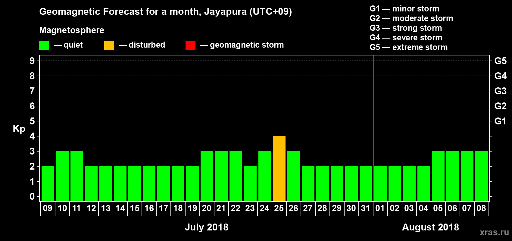 Forecast of the daily maximal value of geomagnetic index&nbsp;Kp for <b>1 month</b> (31 days) <b>from Jul 09, 2018 to Aug 08, 2018</b>
