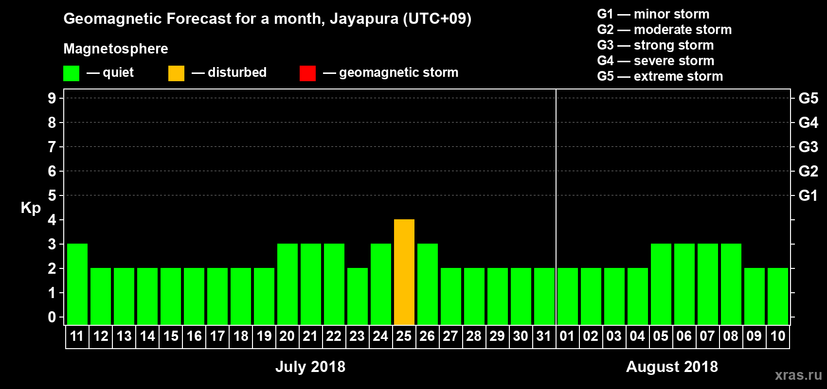 Forecast of the daily maximal value of geomagnetic index&nbsp;Kp for <b>1 month</b> (31 days) <b>from Jul 11, 2018 to Aug 10, 2018</b>