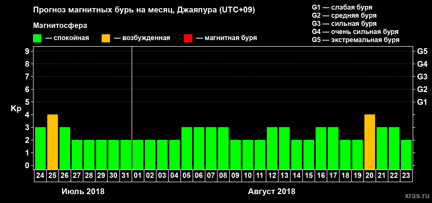 Прогноз максимального суточного геомагнитного индекса&nbsp;Kp на <b>1 месяц</b> (31 день) <b>с 24 июля по 23 августа 2018 г</b>