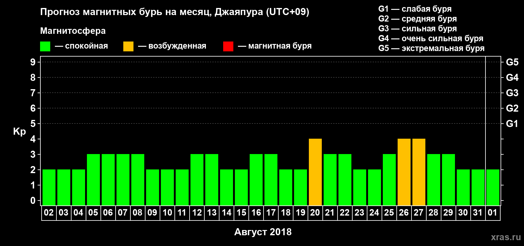 Прогноз максимального суточного геомагнитного индекса Kp на <b>1 месяц</b> (31 день) <b>с 02 августа по 01 сентября 2018 г</b>