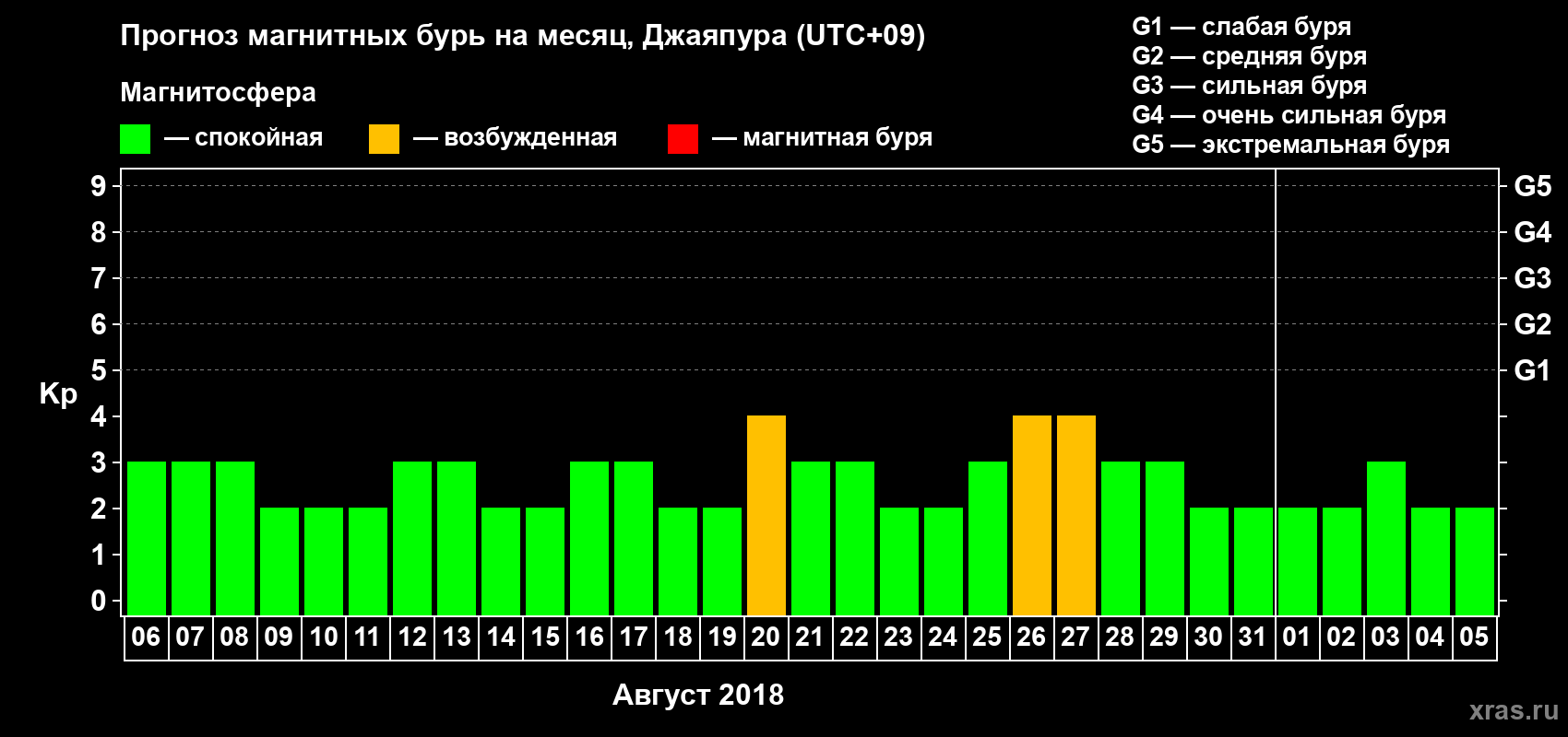 Прогноз максимального суточного геомагнитного индекса Kp на <b>1 месяц</b> (31 день) <b>с 06 августа по 05 сентября 2018 г</b>