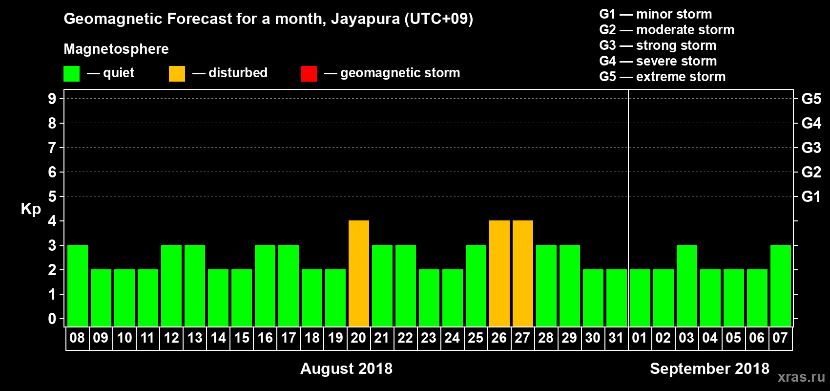 Forecast of the daily maximal value of geomagnetic index&nbsp;Kp for <b>1 month</b> (31 days) <b>from Aug 08, 2018 to Sep 07, 2018</b>