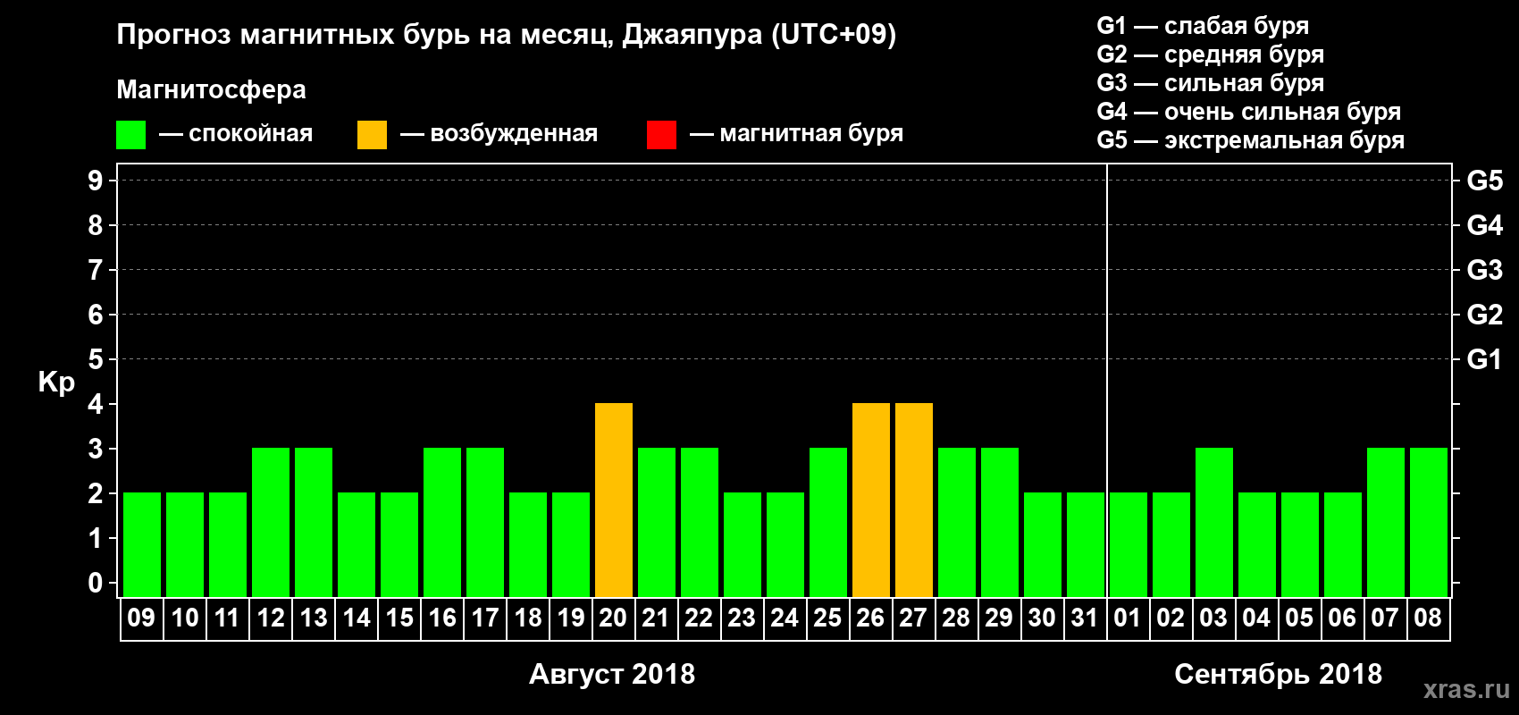Прогноз максимального суточного геомагнитного индекса Kp на <b>1 месяц</b> (31 день) <b>с 09 августа по 08 сентября 2018 г</b>