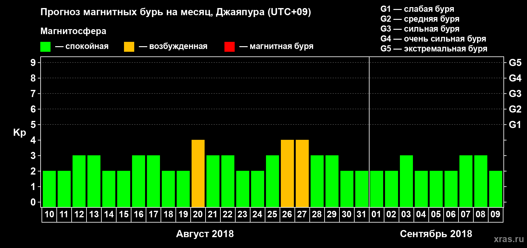 Прогноз максимального суточного геомагнитного индекса Kp на <b>1 месяц</b> (31 день) <b>с 10 августа по 09 сентября 2018 г</b>