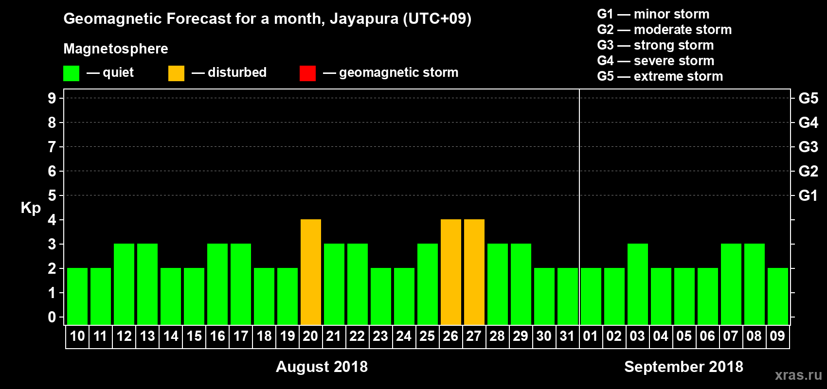 Forecast of the daily maximal value of geomagnetic index&nbsp;Kp for <b>1 month</b> (31 days) <b>from Aug 10, 2018 to Sep 09, 2018</b>