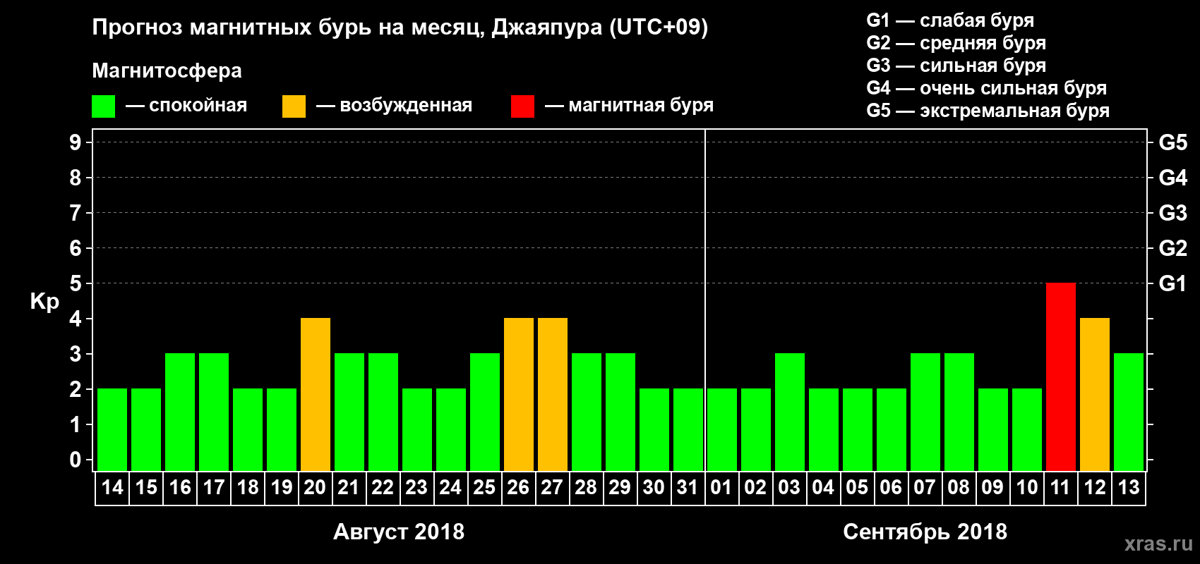 Прогноз максимального суточного геомагнитного индекса Kp на <b>1 месяц</b> (31 день) <b>с 14 августа по 13 сентября 2018 г</b>