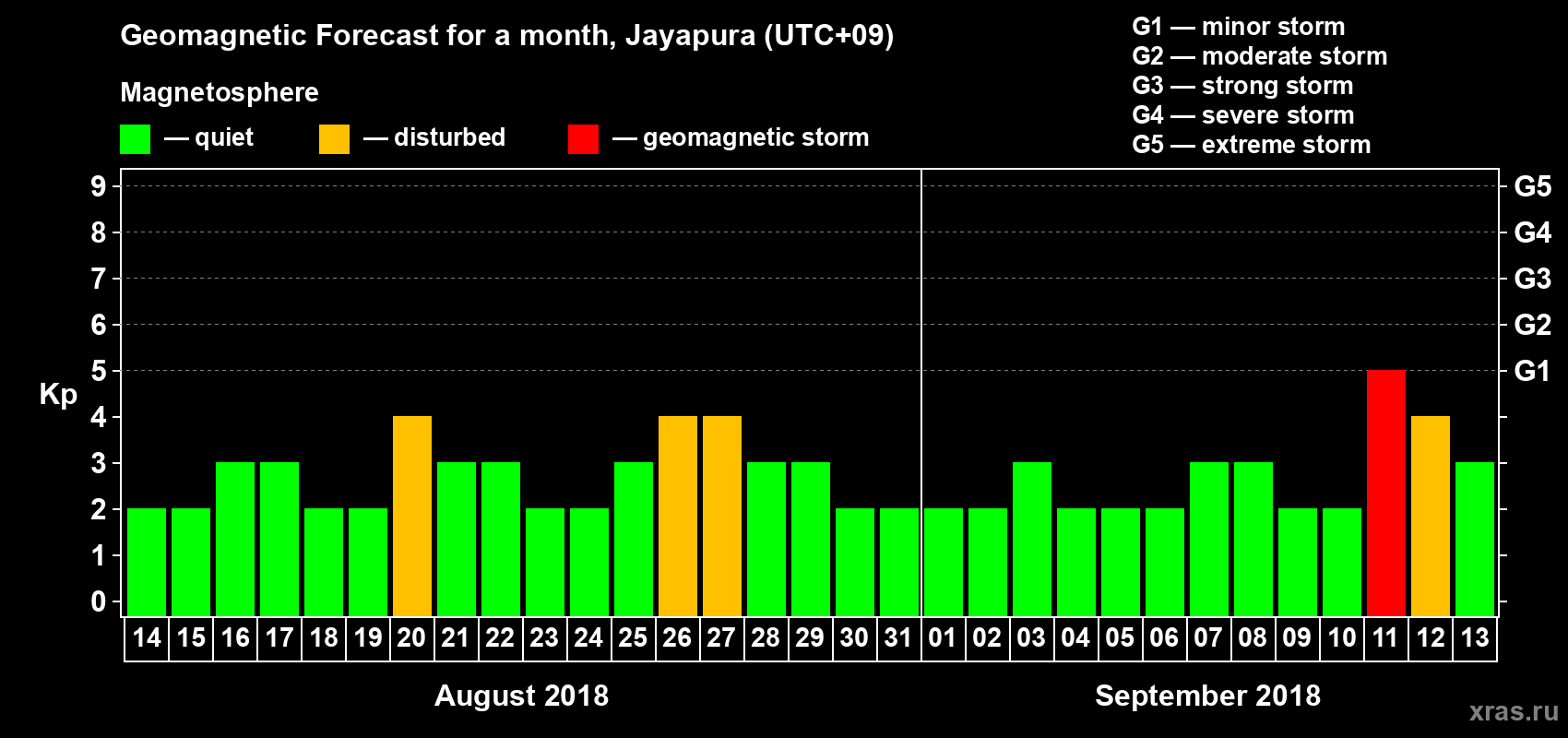 Forecast of the daily maximal value of geomagnetic index&nbsp;Kp for <b>1 month</b> (31 days) <b>from Aug 14, 2018 to Sep 13, 2018</b>