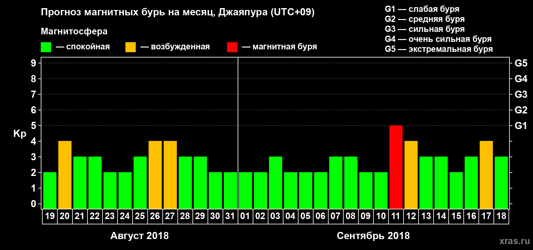 Прогноз максимального суточного геомагнитного индекса Kp на <b>1 месяц</b> (31 день) <b>с 19 августа по 18 сентября 2018 г</b>