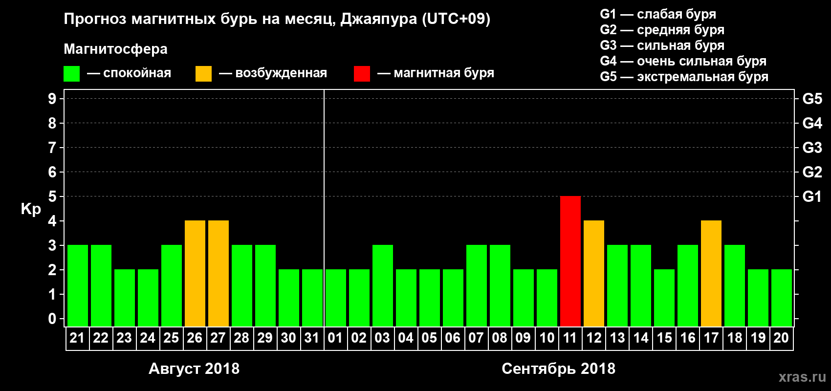 Прогноз максимального суточного геомагнитного индекса Kp на <b>1 месяц</b> (31 день) <b>с 21 августа по 20 сентября 2018 г</b>