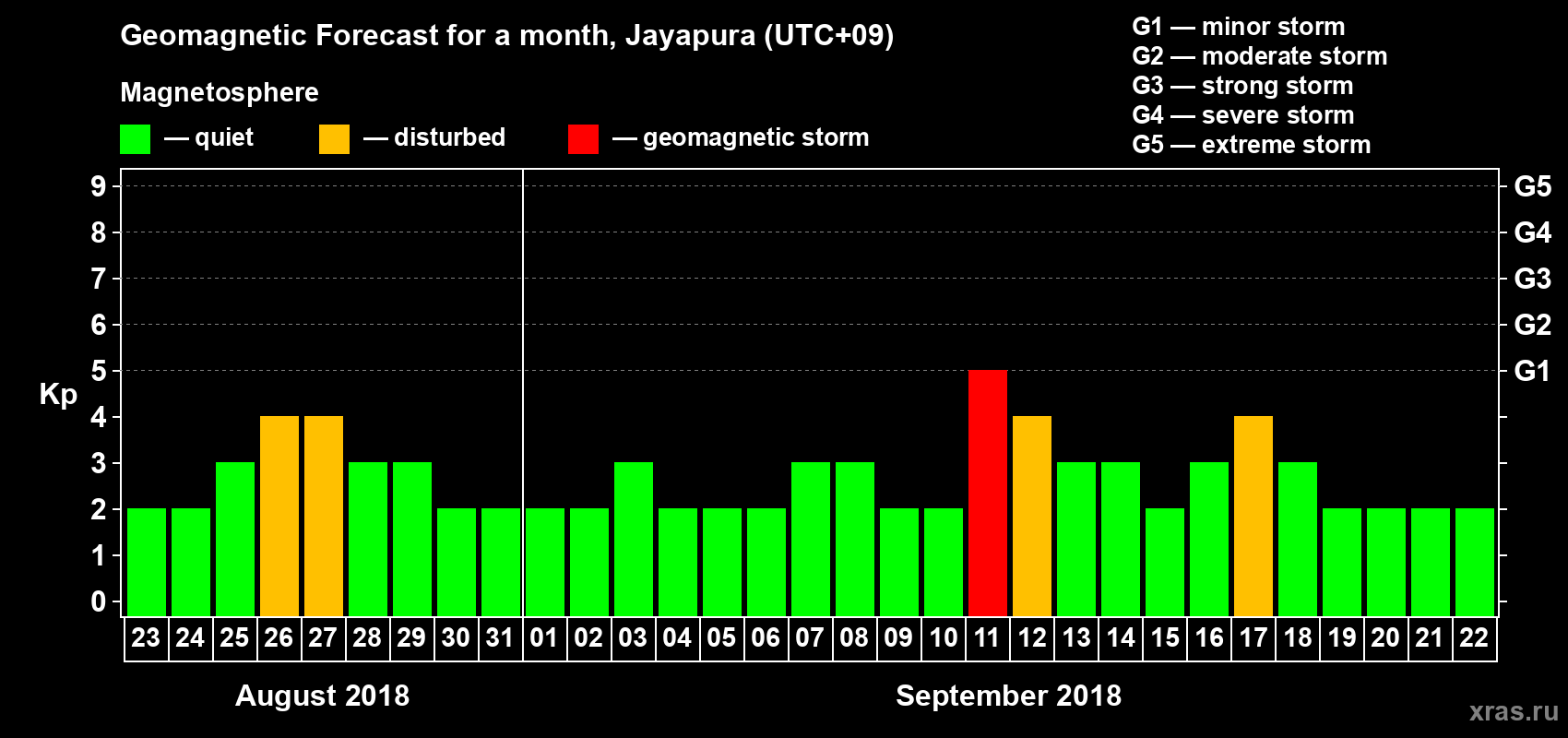 Forecast of the daily maximal value of geomagnetic index&nbsp;Kp for <b>1 month</b> (31 days) <b>from Aug 23, 2018 to Sep 22, 2018</b>